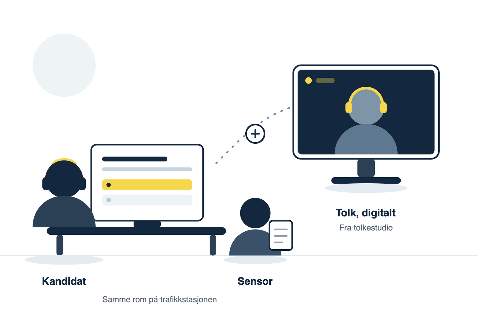 Illustrasjon: kandidat og sensor i samme rom på trafikkstasjonen, tolken deltar digitalt.